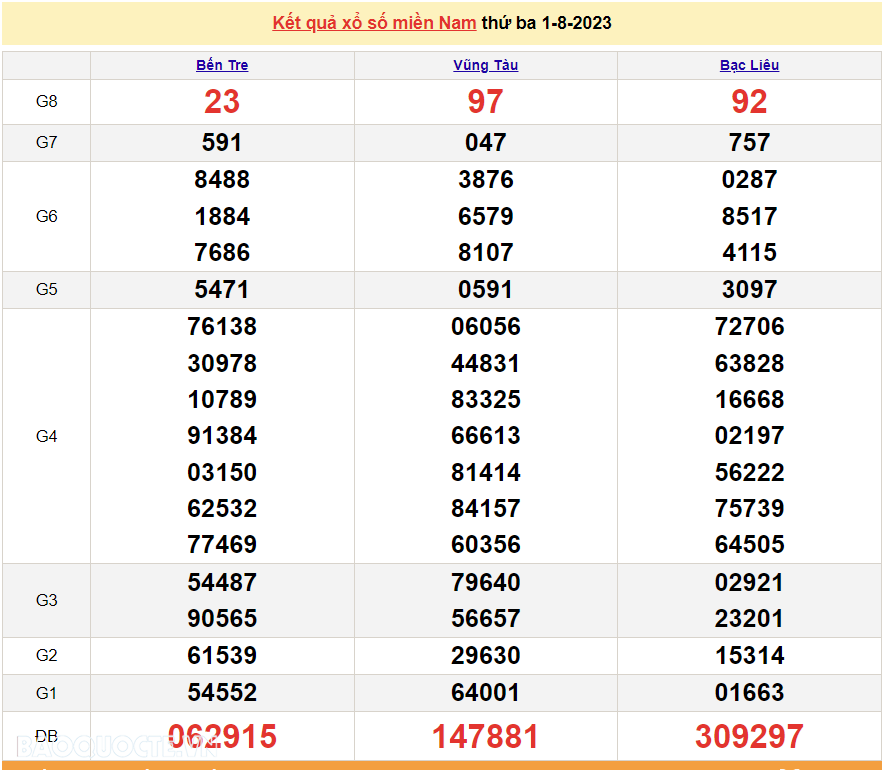 XSMN 3/8, trực tiếp kết quả xổ số miền Nam hôm nay thứ Năm 3/8/2023. xổ số hôm nay 3/8/2023 XSMN 3/8, trực tiếp kết quả xổ số miền Nam hôm nay thứ Năm 3/8/2023. xổ số hôm nay 3/8/2023