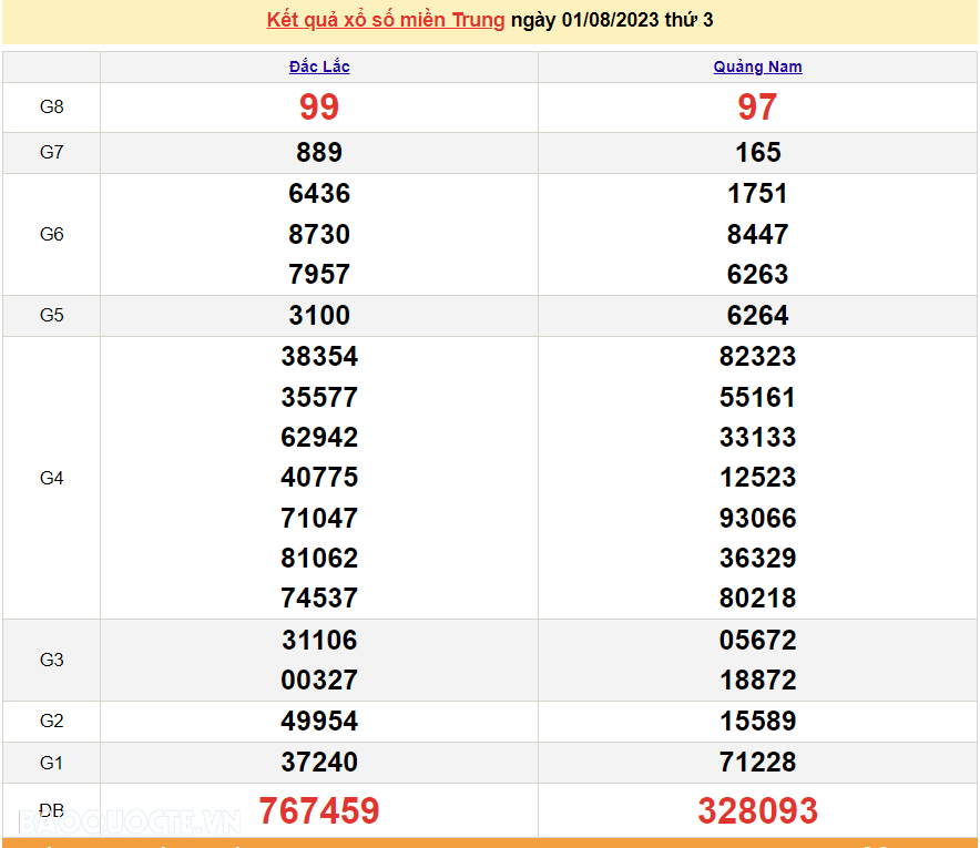 XSMT 1/8, trực tiếp kết quả xổ số miền Trung hôm nay thứ Ba ngày 1/8/2023. SXMT 1/8/2023