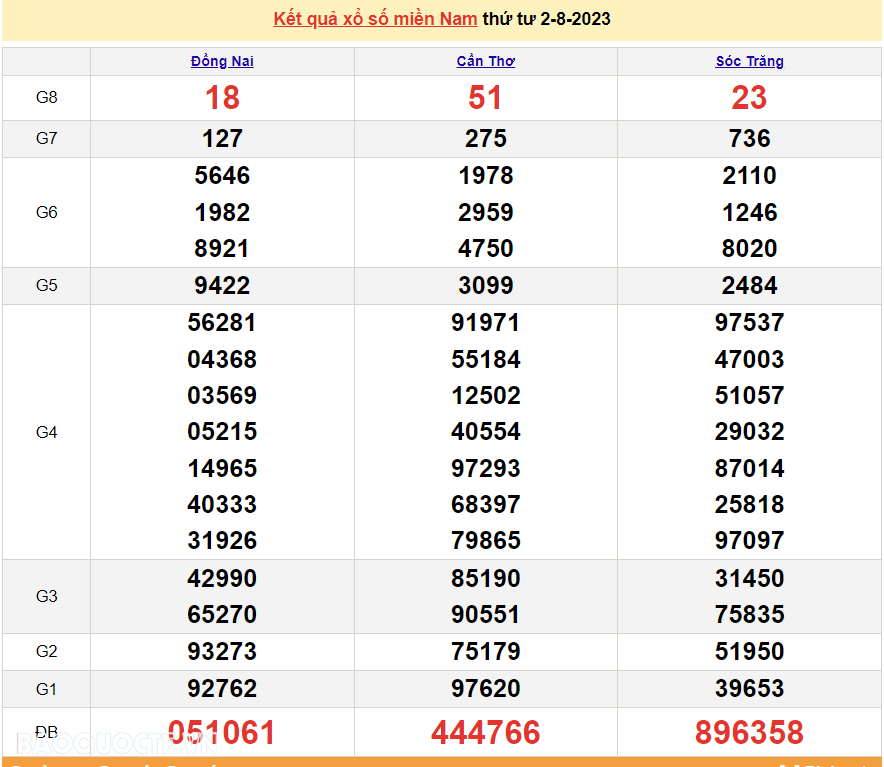 XSMN 4/8, trực tiếp kết quả xổ số miền Nam hôm nay thứ Sáu ngày 4/8/2023. xổ số hôm nay 4/8/2023