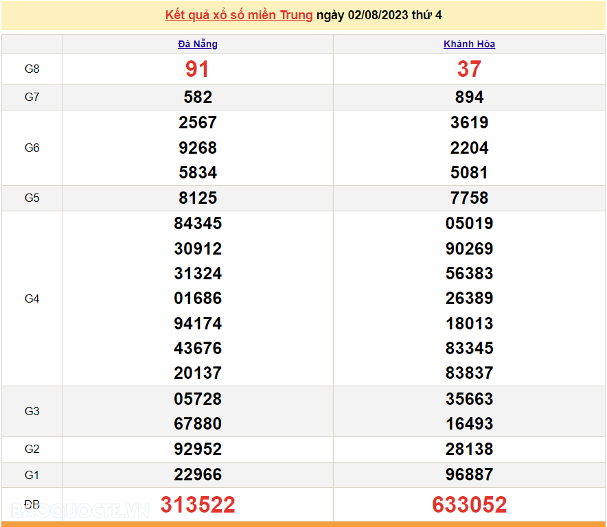 XSMT 2/8, trực tiếp kết quả xổ số miền Trung hôm nay thứ Tư ngày 2/8/2023. SXMT 2/8/2023