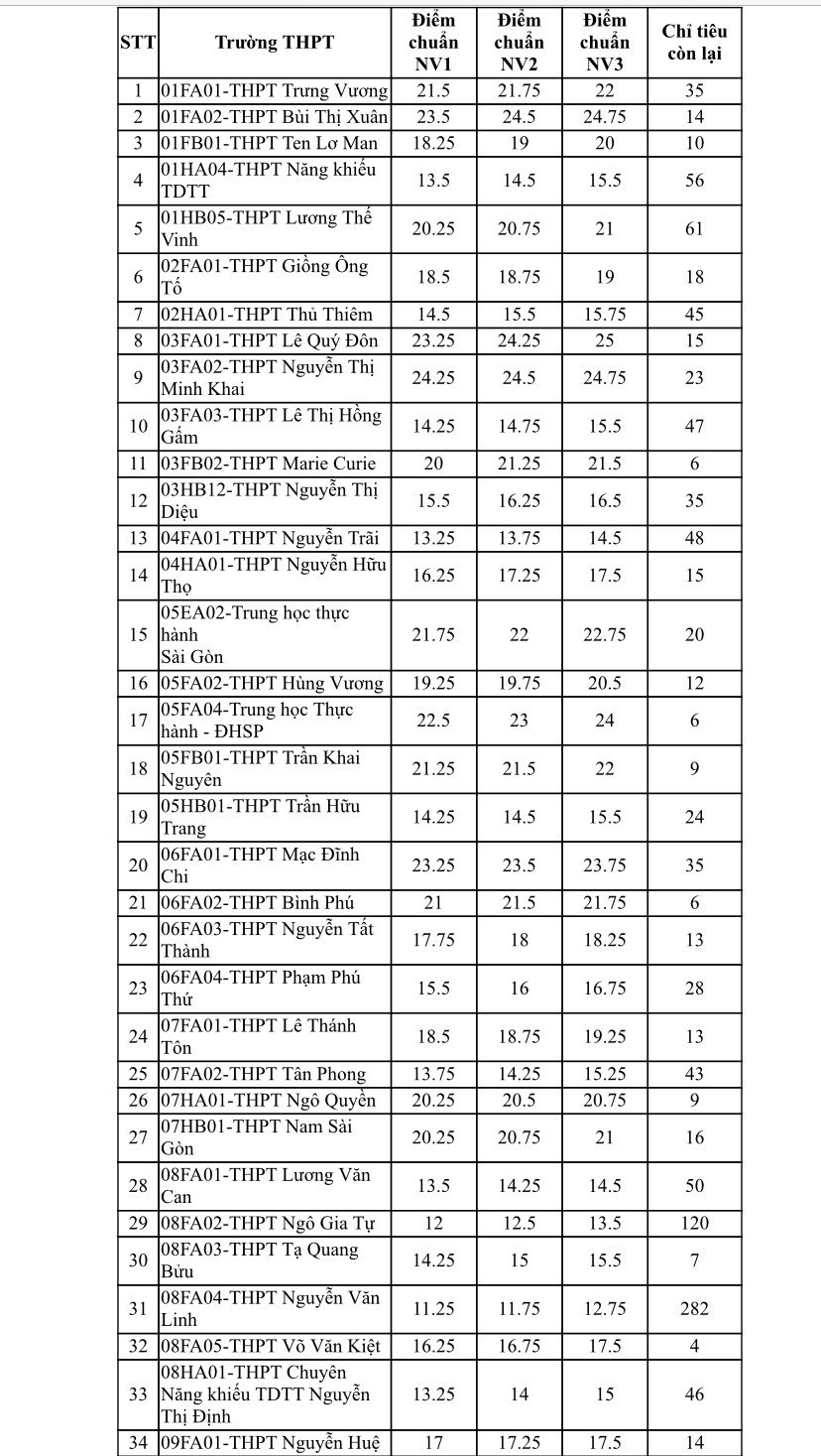 TP.HCM công bố chỉ tiêu tuyển bổ sung vào lớp 10 của 108 trường công lập TP.HCM công bố chỉ tiêu tuyển bổ sung vào lớp 10 của 108 trường công lập