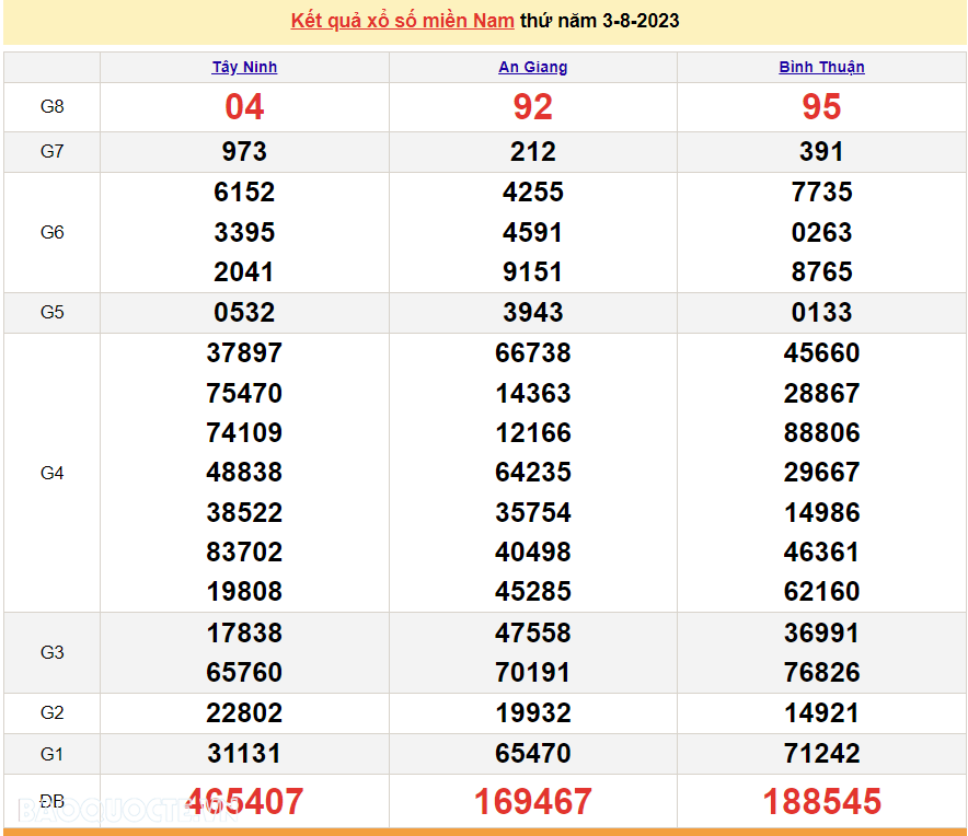 XSMN 4/8, trực tiếp kết quả xổ số miền Nam hôm nay thứ Sáu ngày 4/8/2023. xổ số hôm nay 4/8/2023
