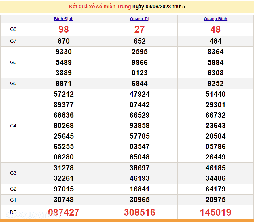 XSMT 3/8, trực tiếp kết quả xổ số miền Trung hôm nay thứ Năm ngày 3/8/2023. SXMT 3/8/2023 XSMT 3/8, trực tiếp kết quả xổ số miền Trung hôm nay thứ Năm ngày 3/8/2023. SXMT 3/8/2023