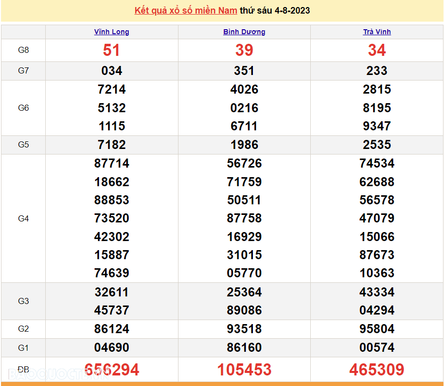 Trực tiếp kết quả xổ số miền Nam - XSMN 6/8 - SXMN 6/8/2023 - kết quả xổ số hôm nay 6/8 Trực tiếp kết quả xổ số miền Nam - XSMN 6/8 - SXMN 6/8/2023 - kết quả xổ số hôm nay 6/8