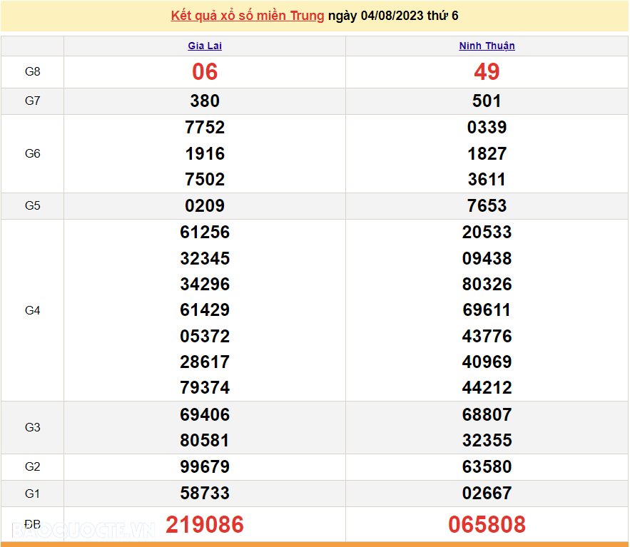 XSMT 6/8, trực tiếp kết quả xổ số miền Trung hôm nay Chủ Nhật ngày 6/8/2023. SXMT 6/8/2023