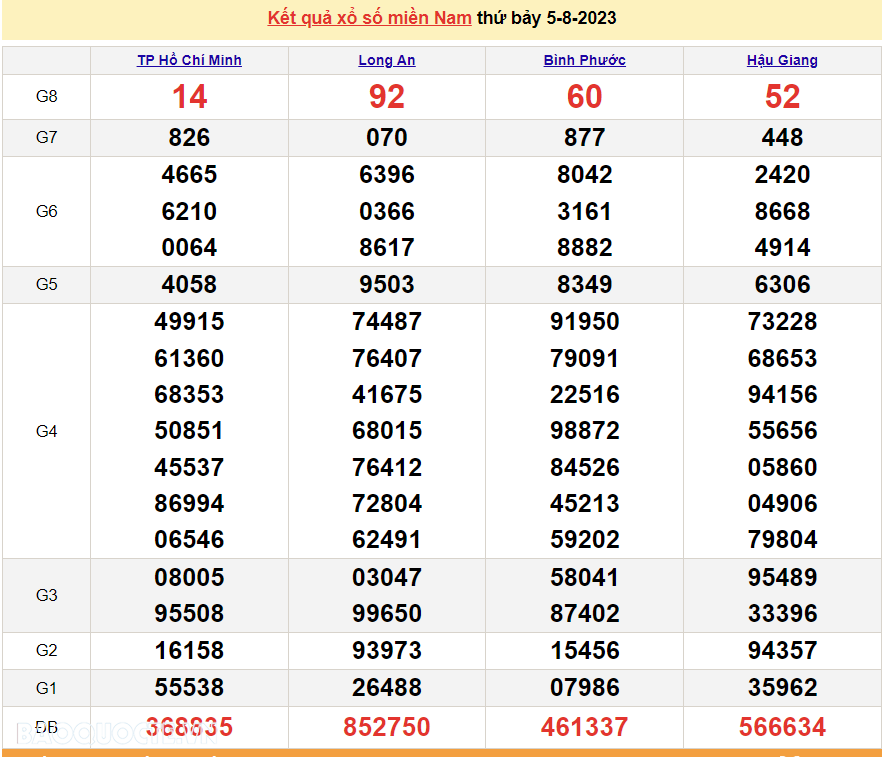 Trực tiếp kết quả xổ số miền Nam - XSMN 8/8 - SXMN 8/8/2023 - kết quả xổ số hôm nay 8/8 Trực tiếp kết quả xổ số miền Nam - XSMN 8/8 - SXMN 8/8/2023 - kết quả xổ số hôm nay 8/8