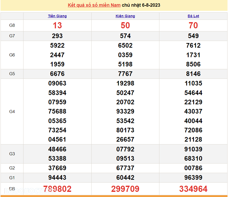 Trực tiếp kết quả xổ số miền Nam - XSMN 7/8 - SXMN 7/8/2023 - kết quả xổ số hôm nay 7/8