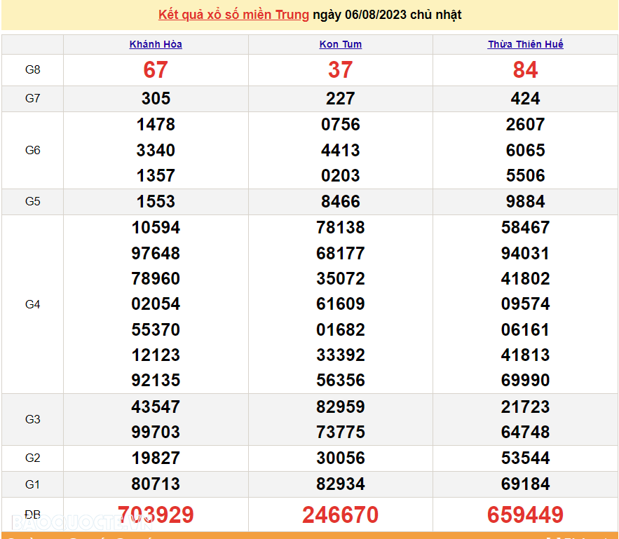XSMT 8/8, trực tiếp kết quả xổ số miền Trung hôm nay thứ Ba ngày 8/8/2023. SXMT 8/8/2023 XSMT 8/8, trực tiếp kết quả xổ số miền Trung hôm nay thứ Ba ngày 8/8/2023. SXMT 8/8/2023