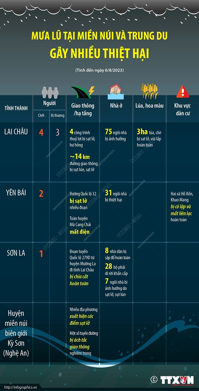 Mưa lớn Bảng thống kê những thiệt do do mưa lớn tại vùng núi và trung du Bắc Bộ