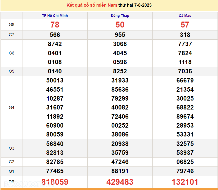 Trực tiếp kết quả xổ số miền Nam - XSMN 8/8 - SXMN 8/8/2023 - kết quả xổ số hôm nay 8/8 Trực tiếp kết quả xổ số miền Nam - XSMN 8/8 - SXMN 8/8/2023 - kết quả xổ số hôm nay 8/8