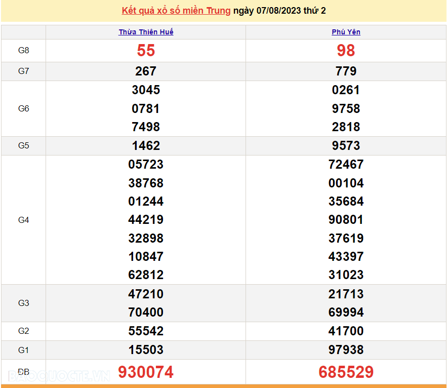 XSMT 8/8, trực tiếp kết quả xổ số miền Trung hôm nay thứ Ba ngày 8/8/2023. SXMT 8/8/2023 XSMT 8/8, trực tiếp kết quả xổ số miền Trung hôm nay thứ Ba ngày 8/8/2023. SXMT 8/8/2023