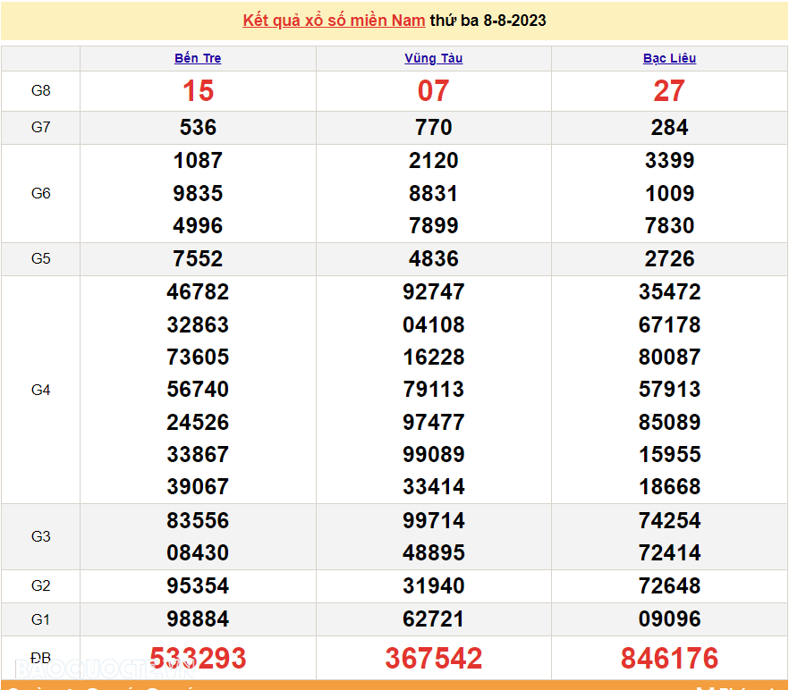 XSMN 10/8, Trực tiếp kết quả xổ số miền Nam hôm nay thứ Năm 10/8/2023. xổ số hôm nay 10/8/2023