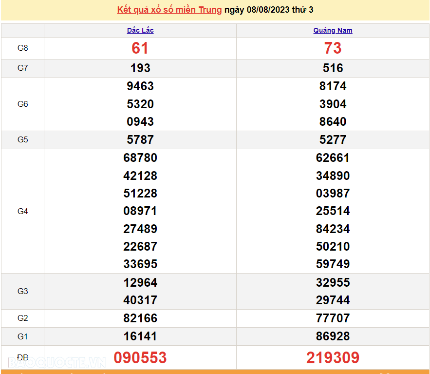 XSMT 9/8, trực tiếp kết quả xổ số miền Trung hôm nay thứ Tư ngày 9/8/2023. SXMT 9/8/2023 XSMT 9/8, trực tiếp kết quả xổ số miền Trung hôm nay thứ Tư ngày 9/8/2023. SXMT 9/8/2023