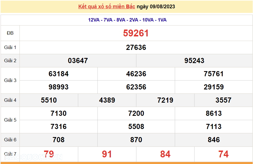 XSMB 9/8, trực tiếp kết quả xổ số miền Bắc hôm nay thứ Tư ngày 9/8/2023. dự đoán XSMB 9/8/2023