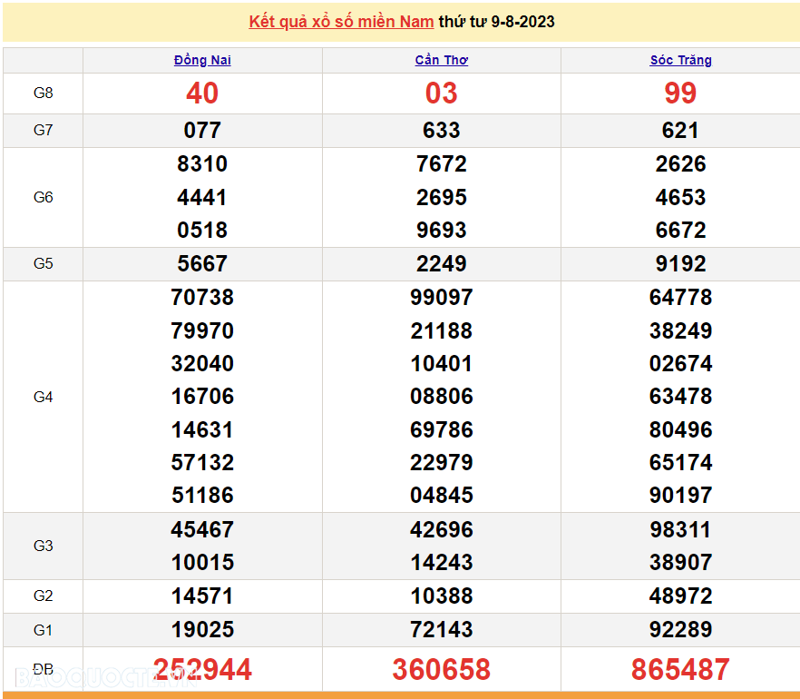 XSMN 9/8, kết quả xổ số miền Nam hôm nay thứ 4 ngày 9/8/2023. XSMN. xổ số hôm nay 9/8/2023