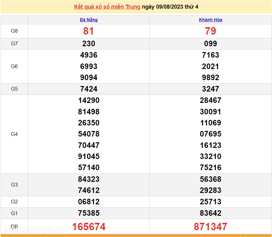 XSMT 9/8, trực tiếp kết quả xổ số miền Trung hôm nay thứ Tư ngày 9/8/2023. SXMT 9/8/2023 XSMT 9/8, trực tiếp kết quả xổ số miền Trung hôm nay thứ Tư ngày 9/8/2023. SXMT 9/8/2023