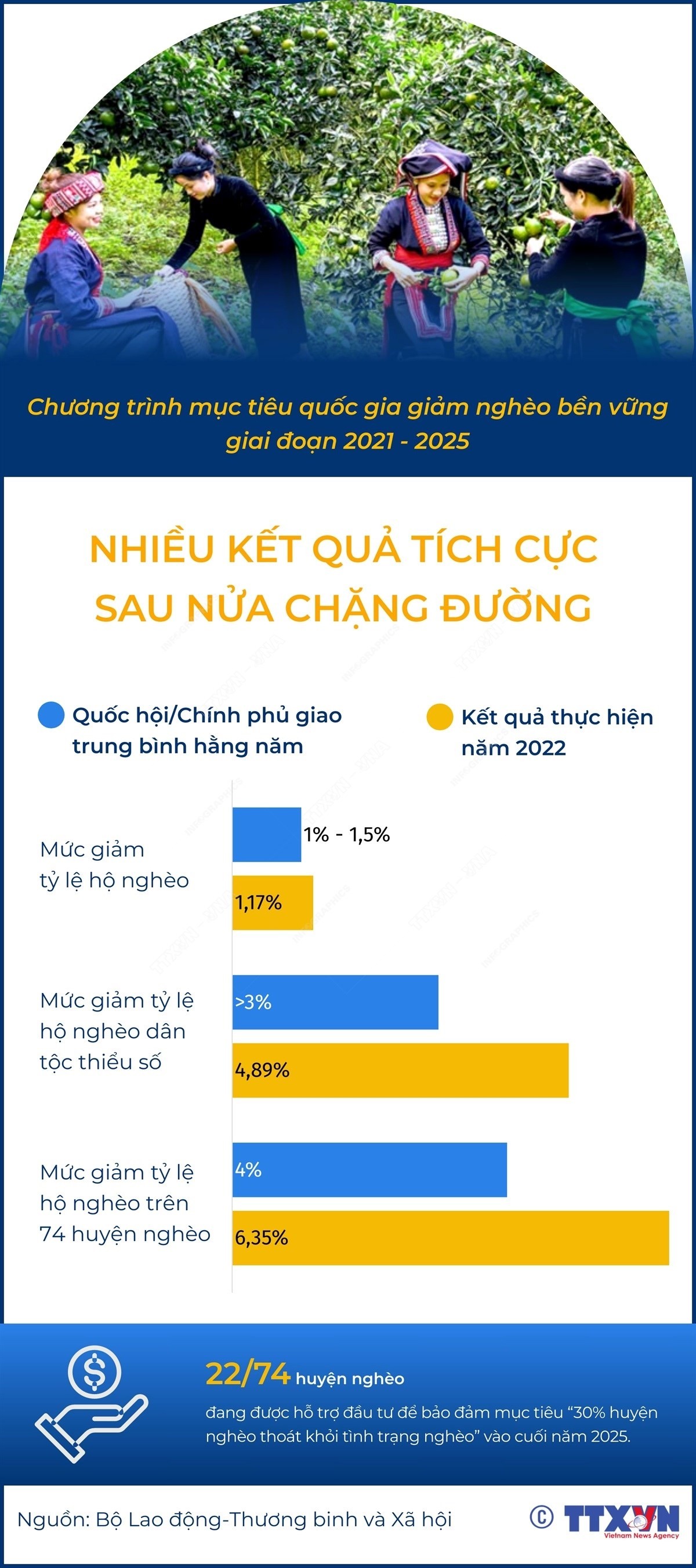 Nửa chặng đường Chương trình mục tiêu quốc gia giảm nghèo bền vững giai đoạn 2021-2025