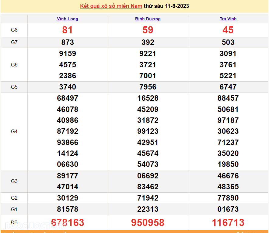 XSMN 13/8, trực tiếp kết quả xổ số miền Nam hôm nay Chủ nhật ngày 13/8/2023. xổ số hôm nay 13/8/2023 XSMN 13/8, trực tiếp kết quả xổ số miền Nam hôm nay Chủ nhật ngày 13/8/2023. xổ số hôm nay 13/8/2023