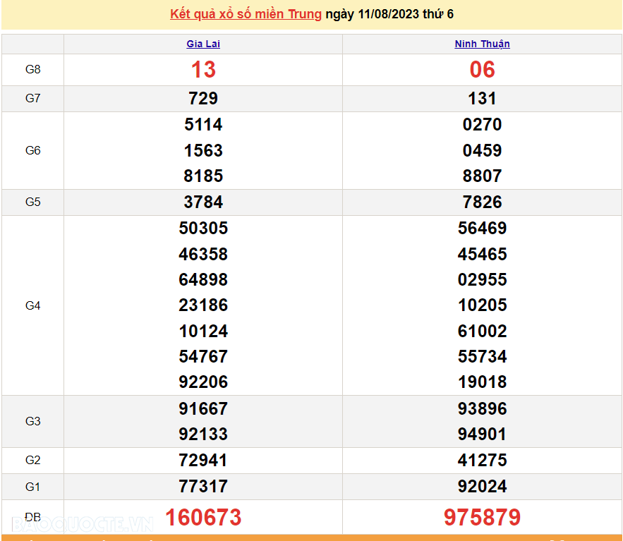 XSMT 11/8, Trực tiếp kết quả xổ số miền Trung hôm nay thứ Sáu ngày 11/8/2023. SXMT 11/8/2023