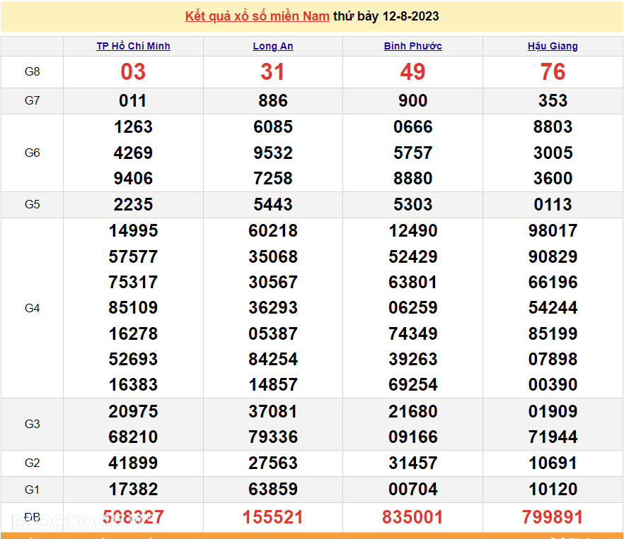 Trực tiếp kết quả xổ số miền Nam - XSMN 16/8 - SXMN 16/8/2023 - kết quả xổ số hôm nay 16/8