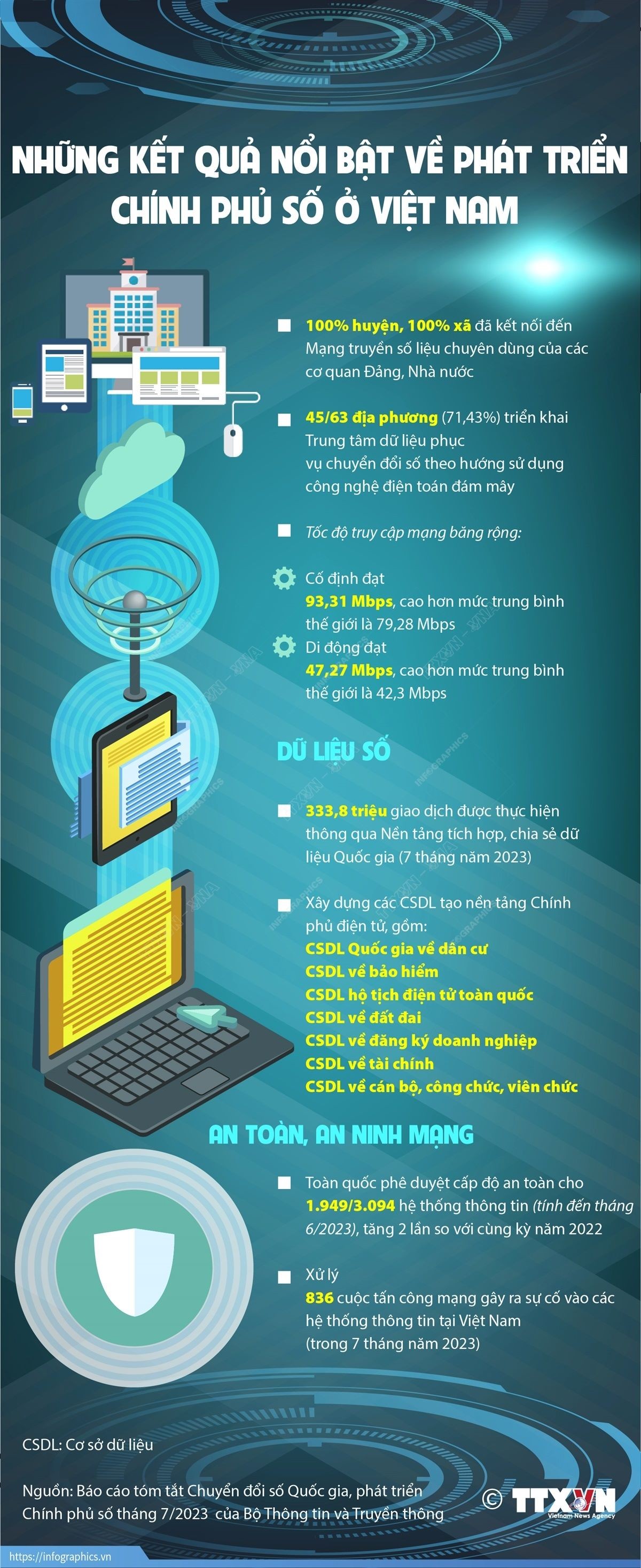Những kết quả nổi bật về phát triển Chính phủ số ở Việt Nam. (Nguồn: TTXVN)