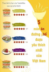 Bánh mỳ, phở bò... được 'gọi tên' trong những món ăn đường phố được yêu thích nhất của Việt Nam