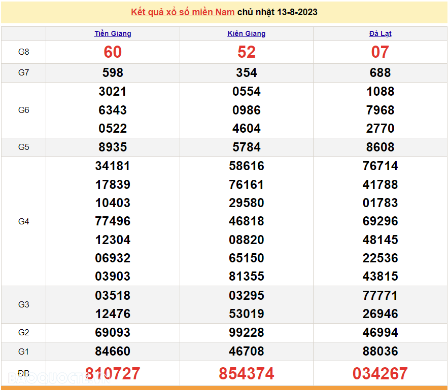 XSMN 13/8, kết quả xổ số miền Nam hôm nay Chủ nhật ngày 13/8/2023. XSMN. xổ số hôm nay 13/8/2023 XSMN 13/8, kết quả xổ số miền Nam hôm nay Chủ nhật ngày 13/8/2023. XSMN. xổ số hôm nay 13/8/2023