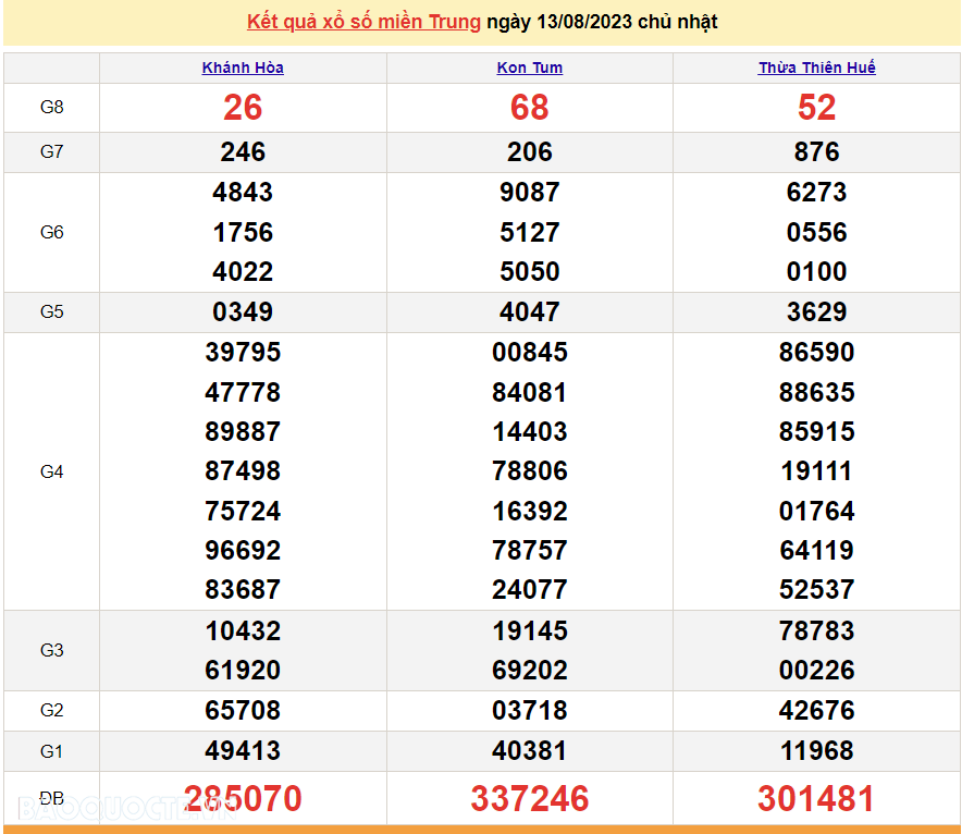 XSMT 13/8, trực tiếp kết quả xổ số miền Trung hôm nay Chủ nhật ngày 13/8/2023. SXMT 13/8/2023