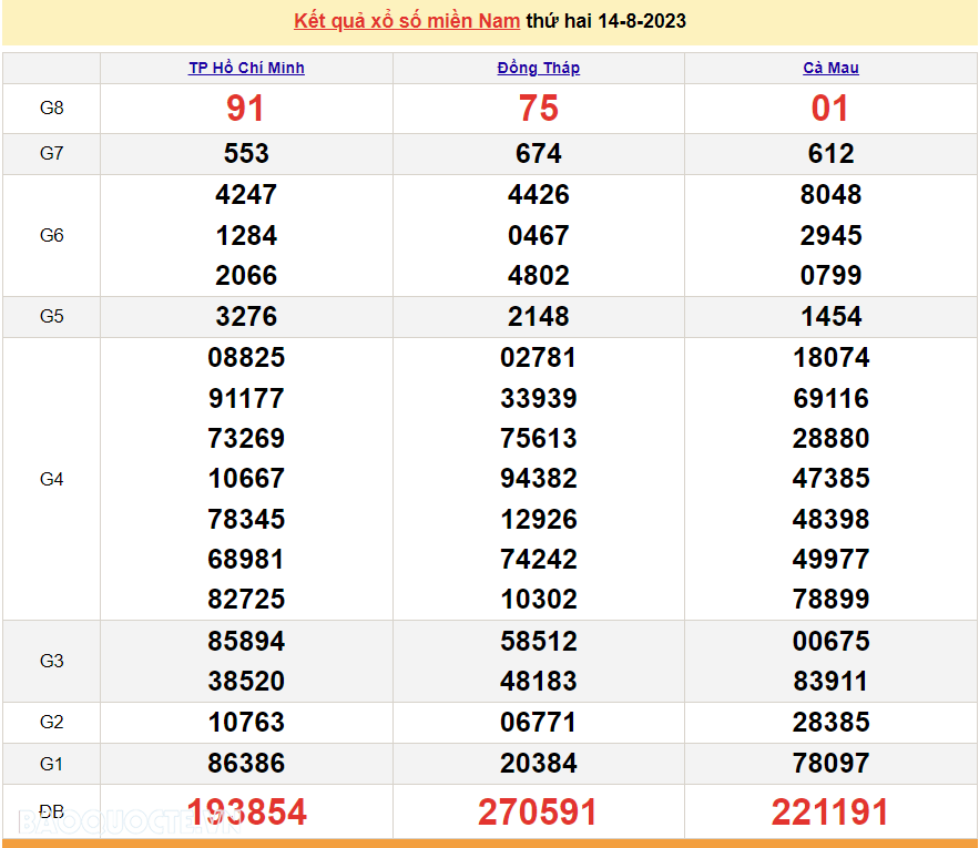 XSMN 14/8, kết quả xổ số miền Nam hôm nay thứ 2 ngày 14/8/2023. xổ số hôm nay 14/8 XSMN 14/8, kết quả xổ số miền Nam hôm nay thứ 2 ngày 14/8/2023. xổ số hôm nay 14/8