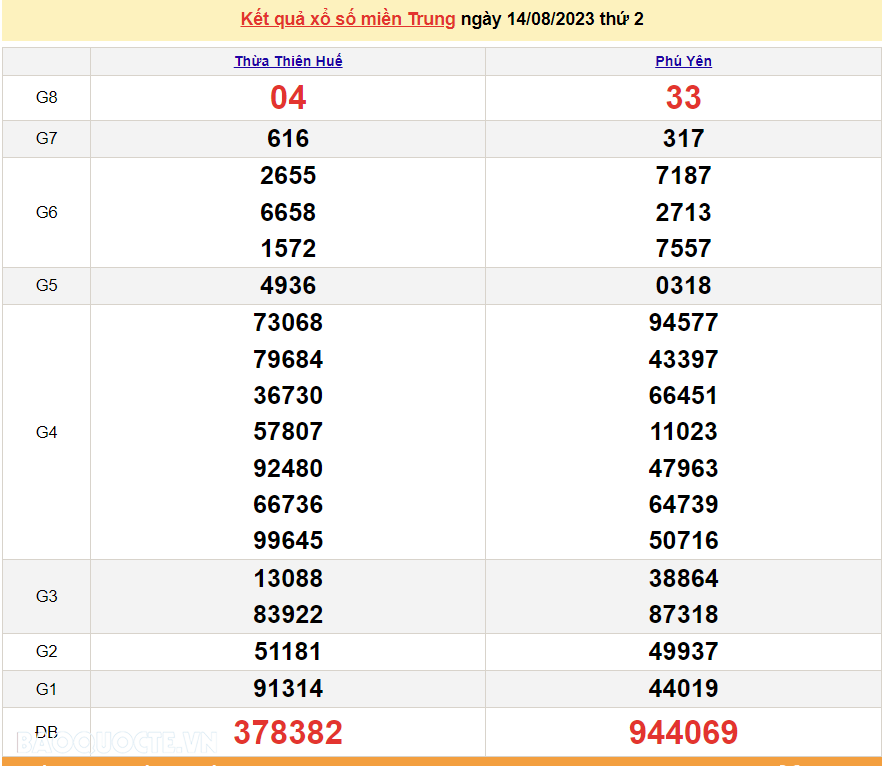 XSMT 15/8, trực tiếp kết quả xổ số miền Trung hôm nay thứ Ba ngày 15/8/2023. SXMT 15/8/2023 XSMT 15/8, trực tiếp kết quả xổ số miền Trung hôm nay thứ Ba ngày 15/8/2023. SXMT 15/8/2023