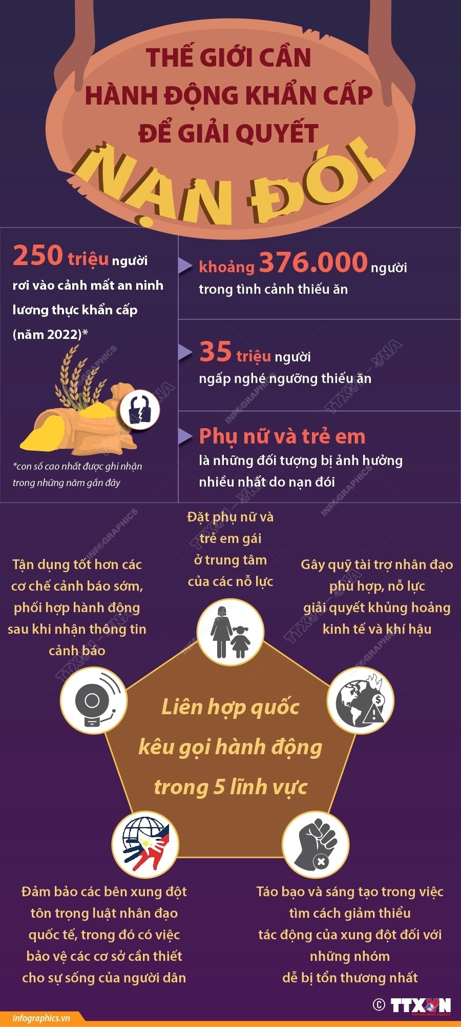 Thế giới cần hành động khẩn cấp để giải quyết nạn đói. (Nguồn: TTXVN)