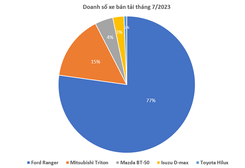 Ford Ranger tiếp tục áp đảo phân khúc xe bán tải trong tháng 7/2023.