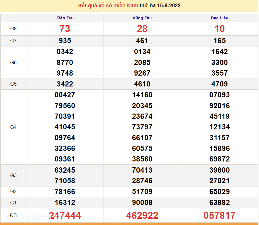 Kết quả xổ số miền Nam hôm nay 15/8 - XSMN 15/8 - SXMN 15/8/2023 - kết quả xổ số hôm nay 15/8 Kết quả xổ số miền Nam hôm nay 15/8 - XSMN 15/8 - SXMN 15/8/2023 - kết quả xổ số hôm nay 15/8