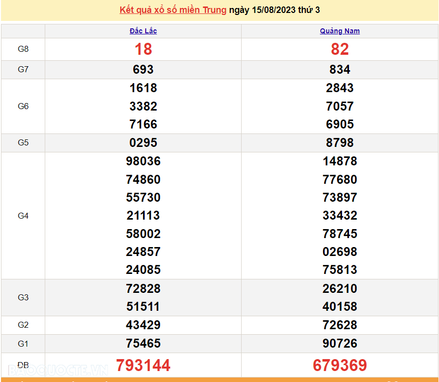 XSMT 17/8, trực tiếp kết quả xổ số miền Trung hôm nay thứ Năm ngày 17/8/2023. SXMT 17/8/2023 XSMT 17/8, trực tiếp kết quả xổ số miền Trung hôm nay thứ Năm ngày 17/8/2023. SXMT 17/8/2023