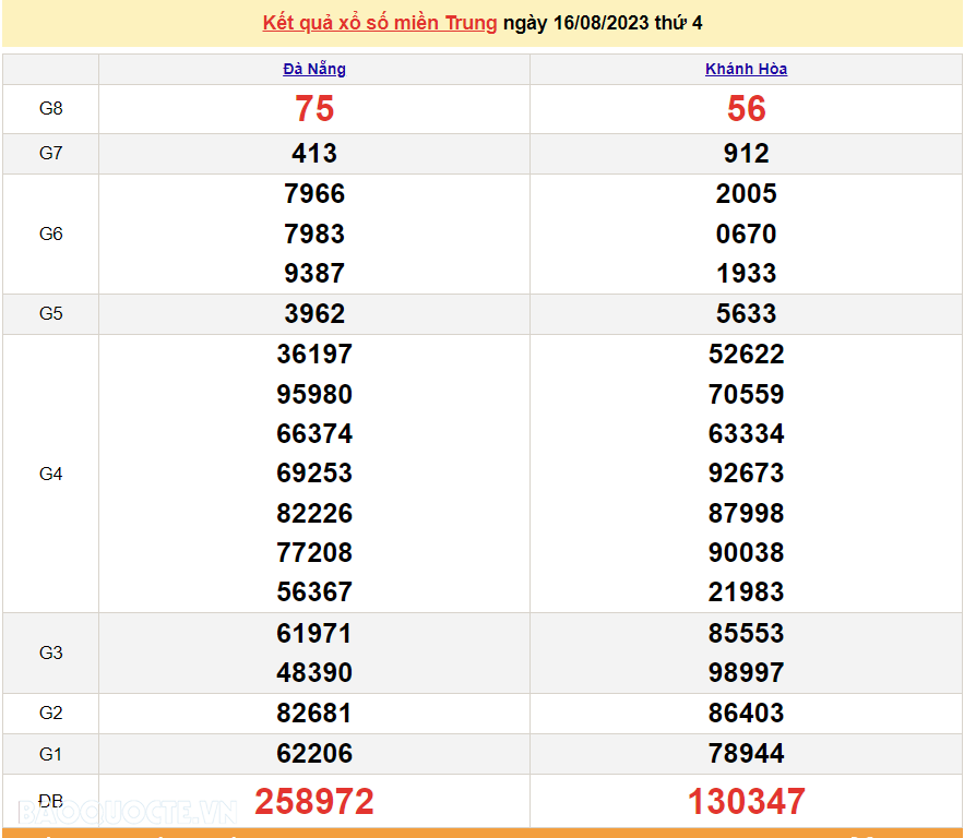 XSMT 17/8, trực tiếp kết quả xổ số miền Trung hôm nay thứ Năm ngày 17/8/2023. SXMT 17/8/2023 XSMT 17/8, trực tiếp kết quả xổ số miền Trung hôm nay thứ Năm ngày 17/8/2023. SXMT 17/8/2023