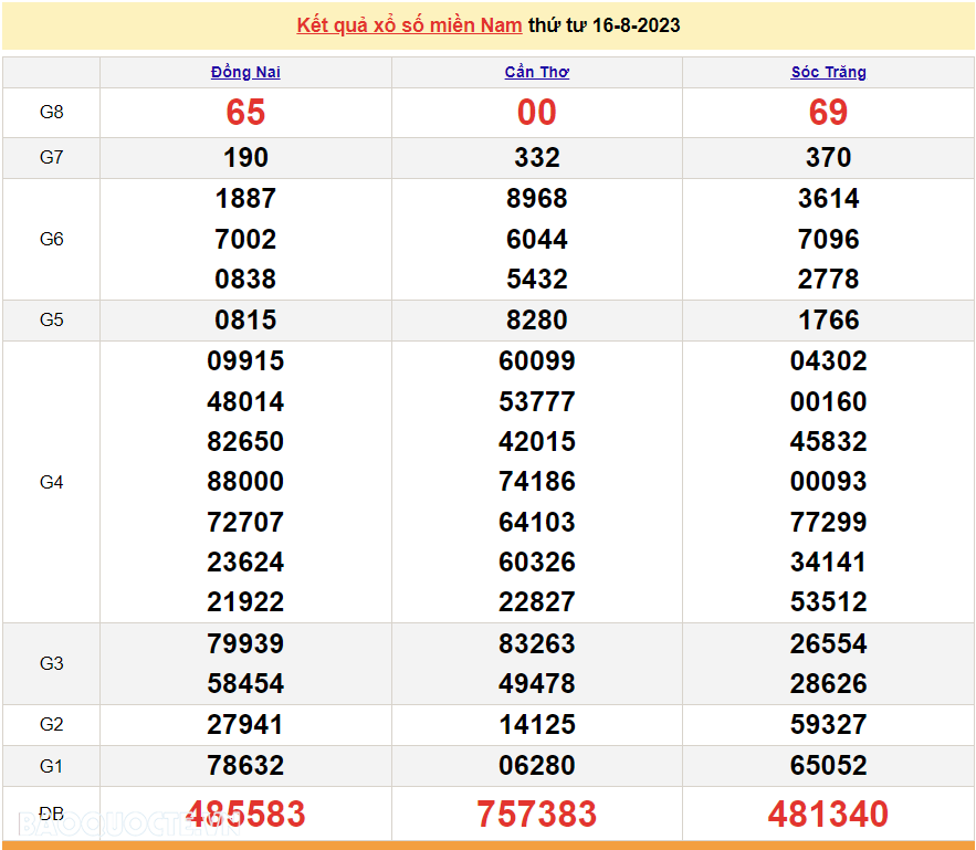 Trực tiếp kết quả xổ số miền Nam - XSMN 19/8 - SXMN 19/8/2023 - kết quả xổ số hôm nay 19/8 Trực tiếp kết quả xổ số miền Nam - XSMN 19/8 - SXMN 19/8/2023 - kết quả xổ số hôm nay 19/8