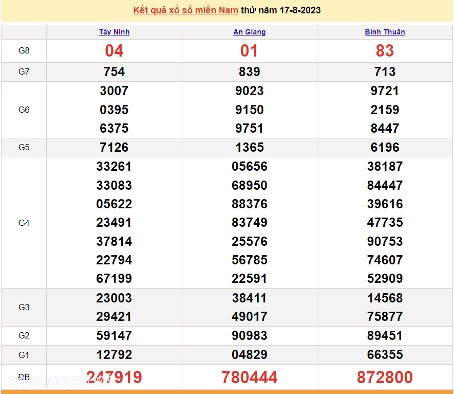 XSMN 17/8, kết quả xổ số miền Nam hôm nay thứ 5 ngày 17/8/2023. XSMN. xổ số hôm nay 17/8/2023 XSMN 17/8, kết quả xổ số miền Nam hôm nay thứ 5 ngày 17/8/2023. XSMN. xổ số hôm nay 17/8/2023