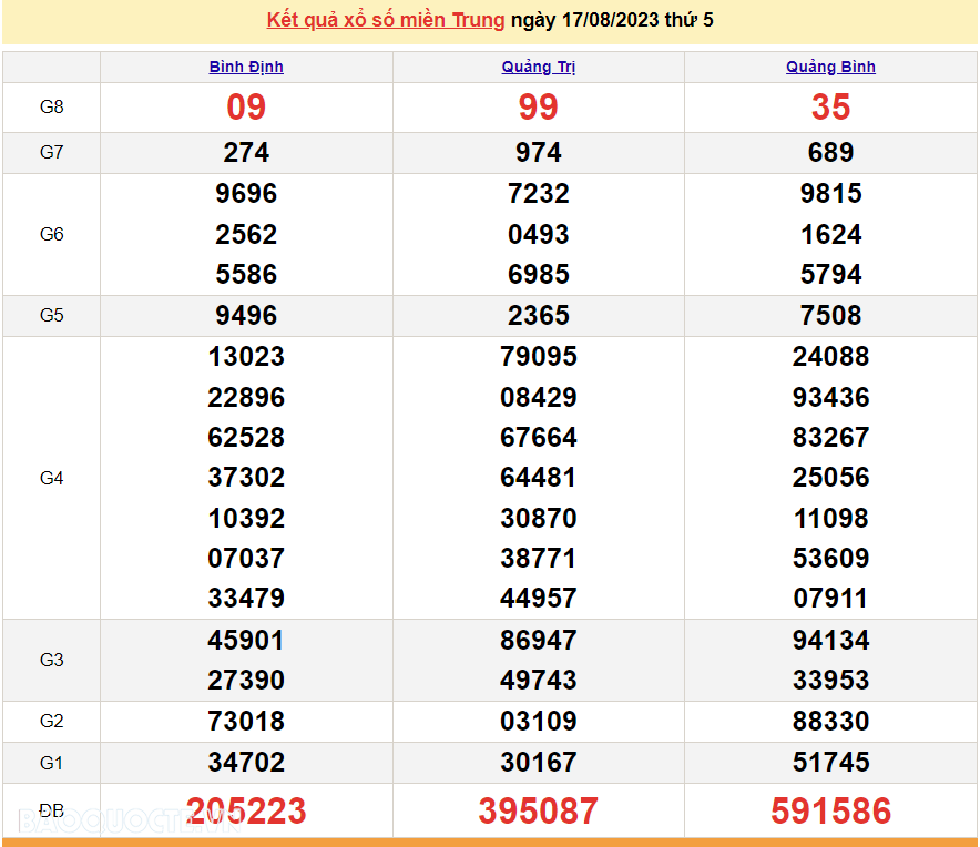 XSMT 17/8, trực tiếp kết quả xổ số miền Trung hôm nay thứ Năm ngày 17/8/2023. SXMT 17/8/2023 XSMT 17/8, trực tiếp kết quả xổ số miền Trung hôm nay thứ Năm ngày 17/8/2023. SXMT 17/8/2023