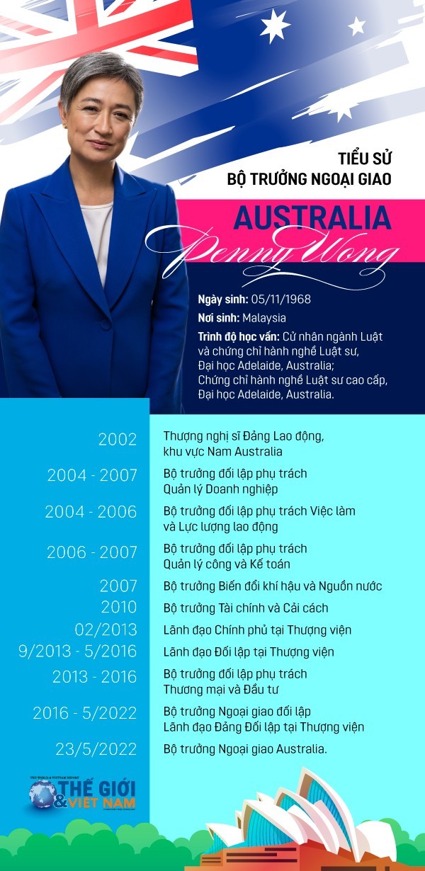 Tiểu sử Ngoại trưởng Australia Penny Wong