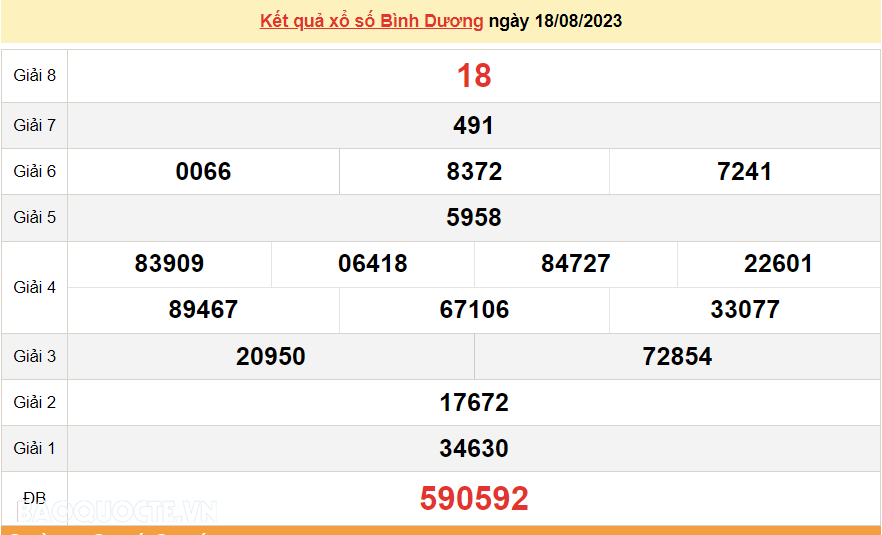XSBD 25/8, trực tiếp kết quả xổ số Bình Dương hôm nay 25/8/2023. KQXSBD thứ 6