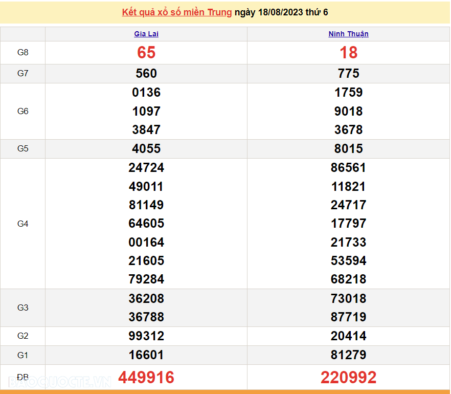 XSMT 18/8, trực tiếp kết quả xổ số miền Trung hôm nay thứ Sáu ngày 18/8/2023. SXMT 18/8/2023