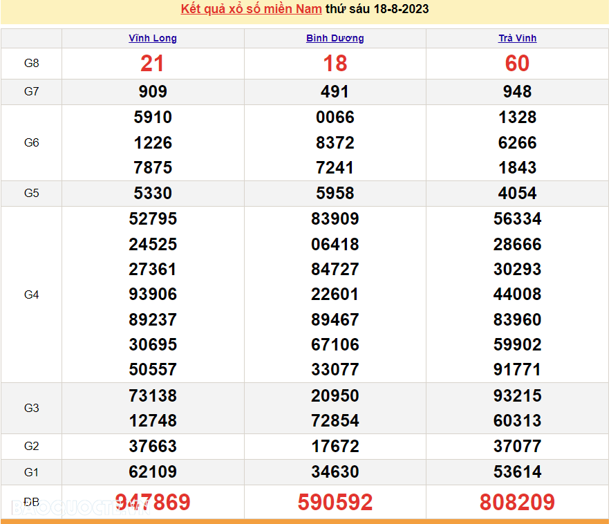 Trực tiếp kết quả xổ số miền Nam - XSMN 21/8 - SXMN 21/8/2023 - kết quả xổ số hôm nay 21/8 Trực tiếp kết quả xổ số miền Nam - XSMN 21/8 - SXMN 21/8/2023 - kết quả xổ số hôm nay 21/8