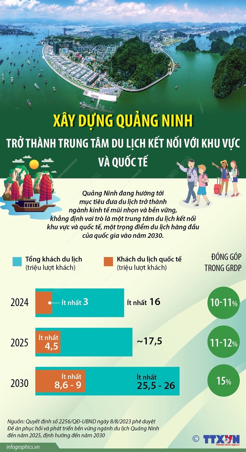 Quảng Ninh phấn đấu đưa du lịch thực sự trở thành ngành kinh tế mũi nhọn Quảng Ninh phấn đấu đưa du lịch thực sự trở thành ngành kinh tế mũi nhọn