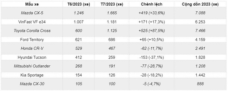 Doanh số CUV cỡ C tháng 7 chênh lệch so với tháng 6.