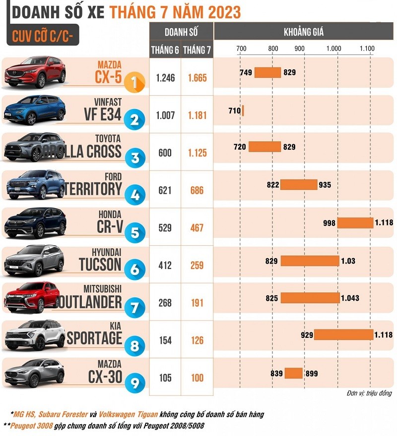 Doanh số CUV cỡ C tháng 7/2023.