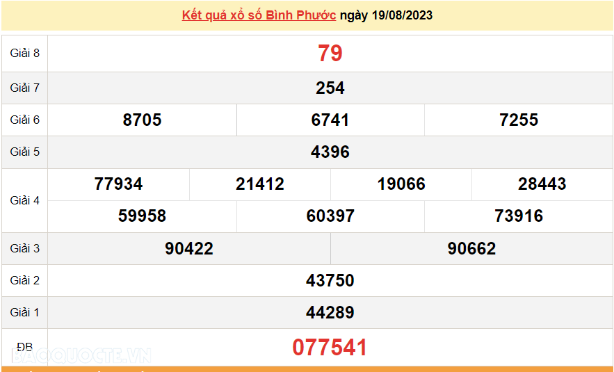 XSBP 19/8, kết quả xổ số Bình Phước hôm nay thứ 7 ngày 19/8/2023