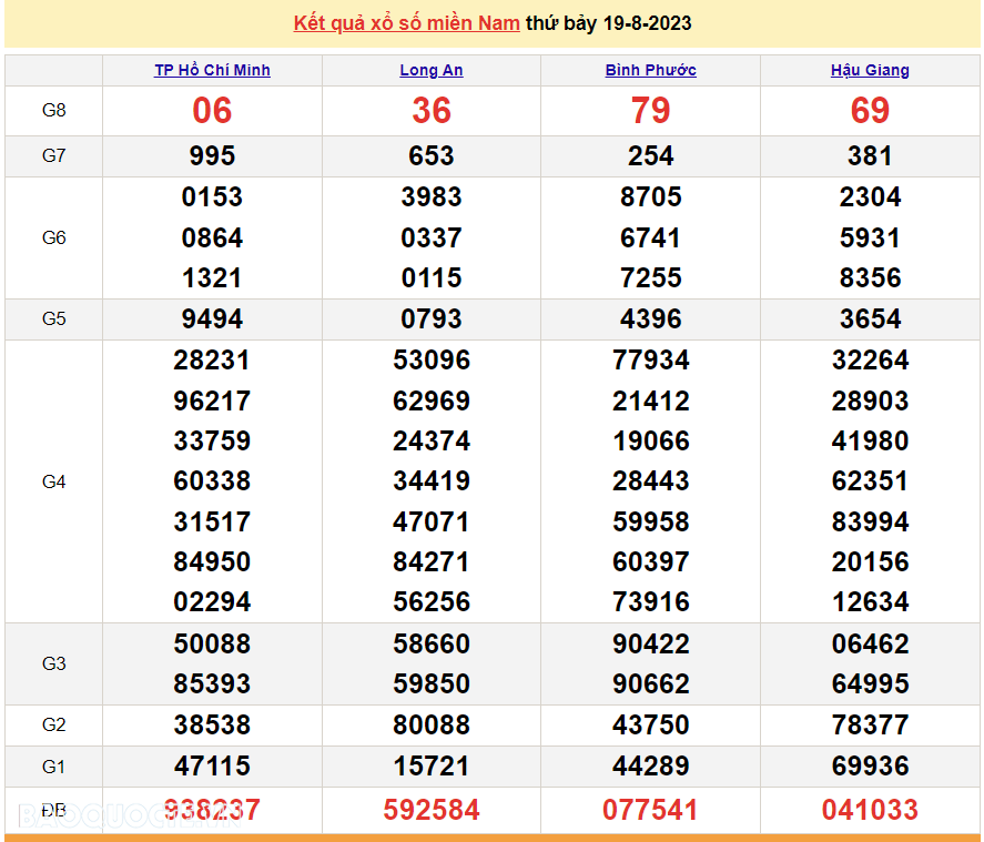 Trực tiếp kết quả xổ số miền Nam - XSMN 21/8 - SXMN 21/8/2023 - kết quả xổ số hôm nay 21/8 Trực tiếp kết quả xổ số miền Nam - XSMN 21/8 - SXMN 21/8/2023 - kết quả xổ số hôm nay 21/8