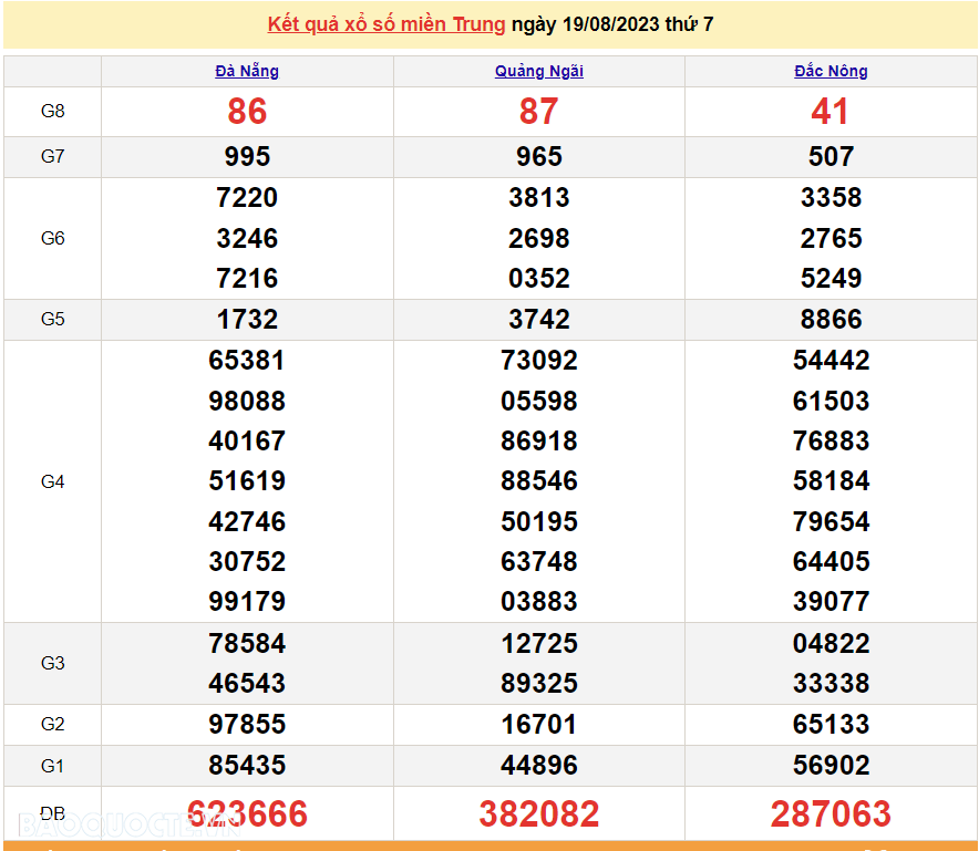 XSMT 19/8, trực tiếp kết quả xổ số miền Trung hôm nay thứ Bảy ngày 19/8/2023. SXMT 19/8/2023 XSMT 19/8, trực tiếp kết quả xổ số miền Trung hôm nay thứ Bảy ngày 19/8/2023. SXMT 19/8/2023