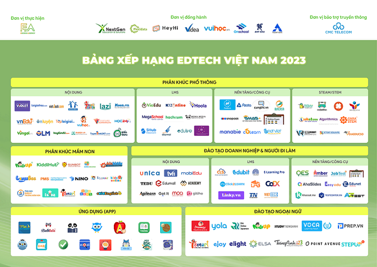 Thị trường sản phẩm EdTech tại Việt Nam đứng thứ 3 Đông Nam Á, đứng thứ 10 về độ hấp dẫn với nhà đầu tư Thị trường sản phẩm EdTech tại Việt Nam đứng thứ 3 Đông Nam Á, đứng thứ 10 về độ hấp dẫn với nhà đầu tư