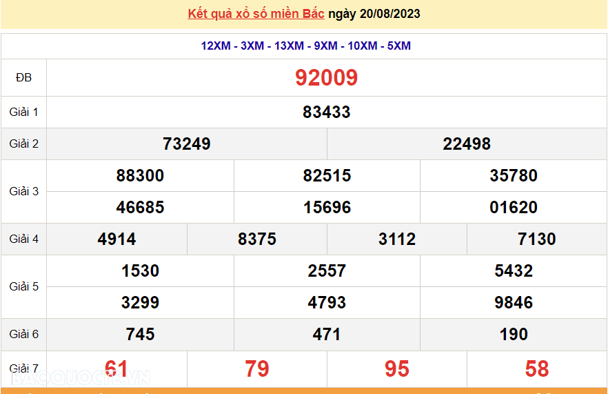 XSMB 22/8, trực tiếp kết quả xổ số miền Bắc hôm nay thứ Ba ngày 22/8/2023. dự đoán XSMB 22/8/2023